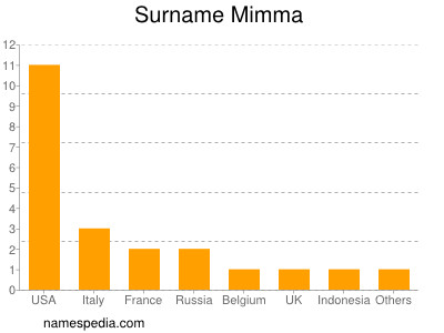 Surname Mimma
