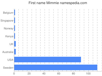 Given name Mimmie