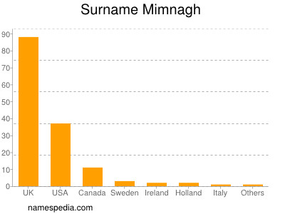 Surname Mimnagh