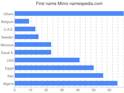 Given name Mimo