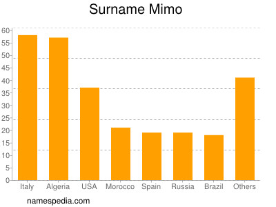 Surname Mimo
