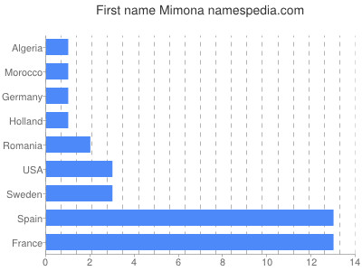 Given name Mimona