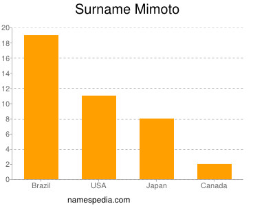 Surname Mimoto