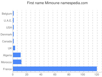 Given name Mimoune
