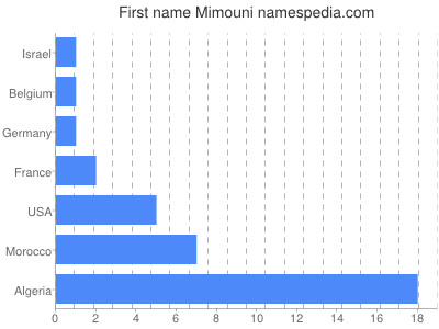 Given name Mimouni