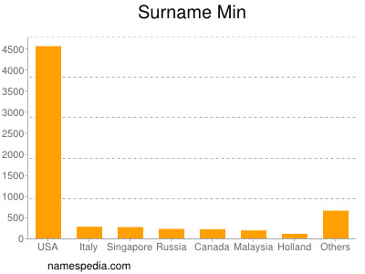 Surname Min