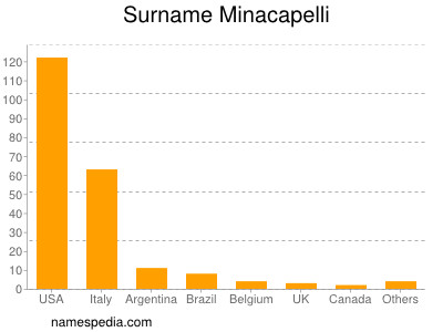 Surname Minacapelli