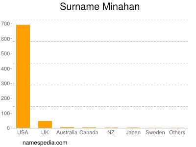 Surname Minahan