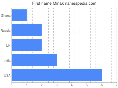 Given name Minak