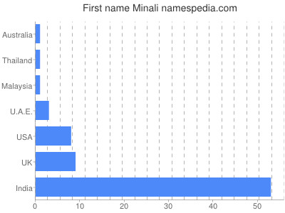 Given name Minali
