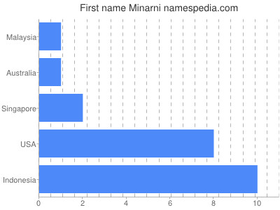 Given name Minarni