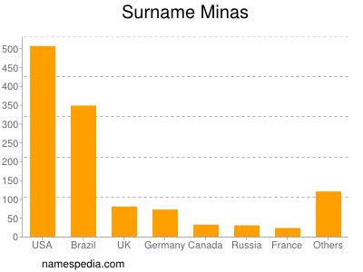 Surname Minas