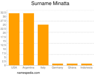 Surname Minatta