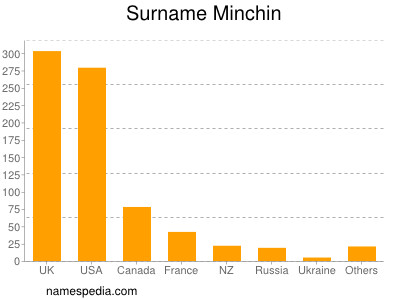 Surname Minchin