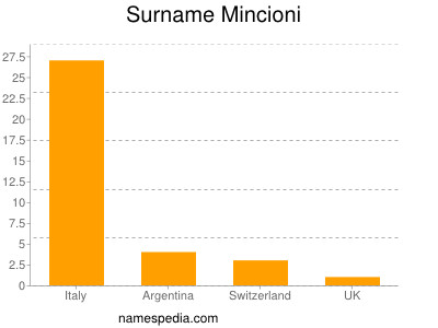 Surname Mincioni