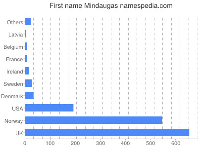 Given name Mindaugas