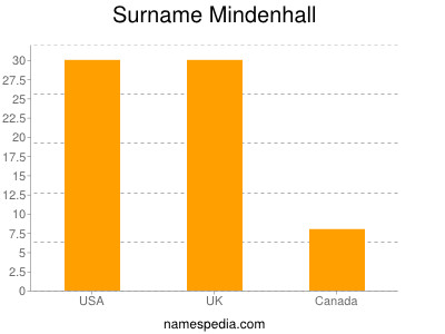 Surname Mindenhall