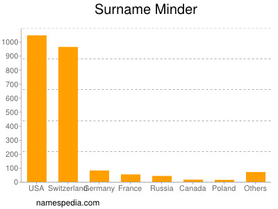 Surname Minder