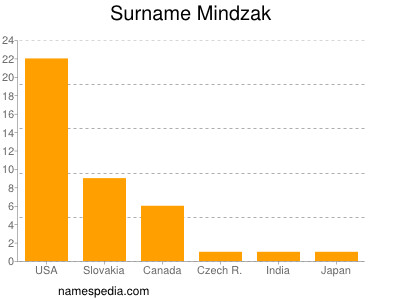 Surname Mindzak