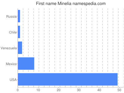 Given name Minelia