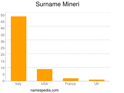 Surname Mineri