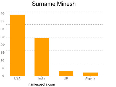 Surname Minesh