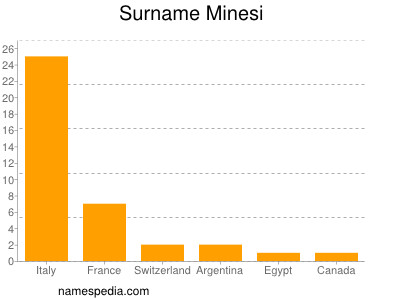 Surname Minesi