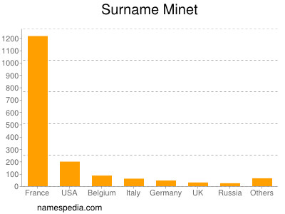 Surname Minet