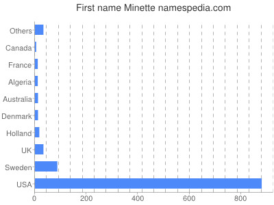 Given name Minette