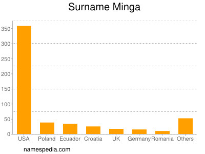 Surname Minga