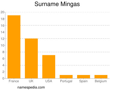 Surname Mingas