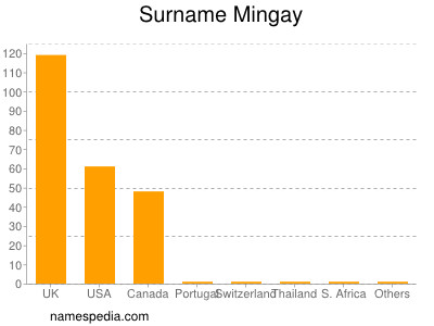 Surname Mingay