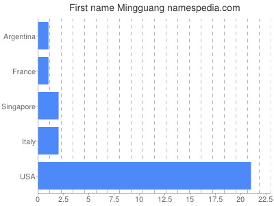 Given name Mingguang