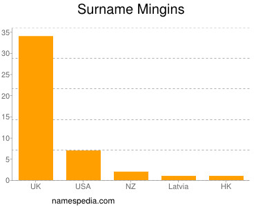 Surname Mingins