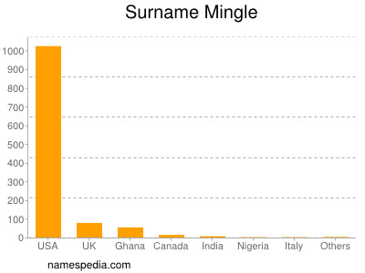 Surname Mingle