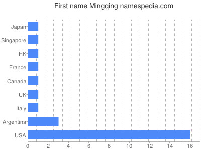 Given name Mingqing