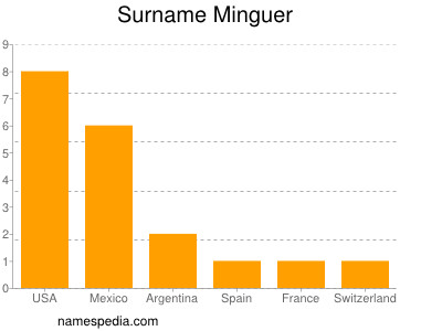 Surname Minguer