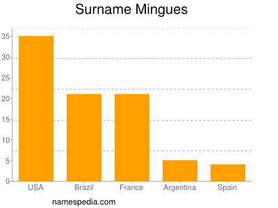 Surname Mingues