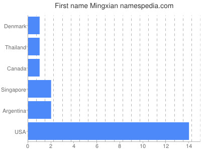 Given name Mingxian