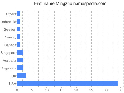Given name Mingzhu
