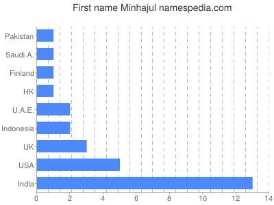 Given name Minhajul