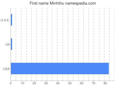 Given name Minhthu