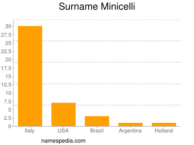Surname Minicelli