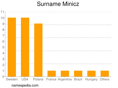 Surname Minicz