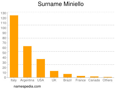 Surname Miniello
