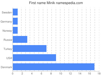 Given name Minik