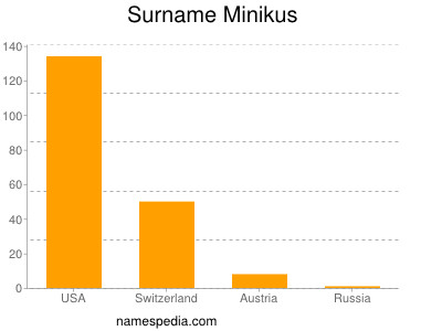 Surname Minikus