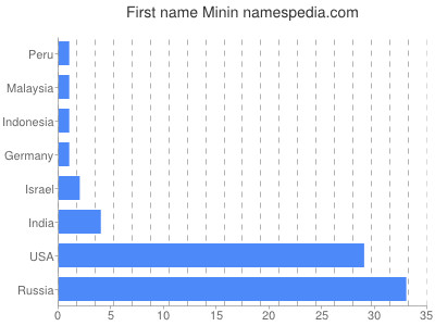 Given name Minin
