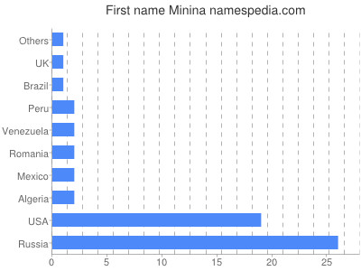 Given name Minina