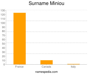Surname Miniou